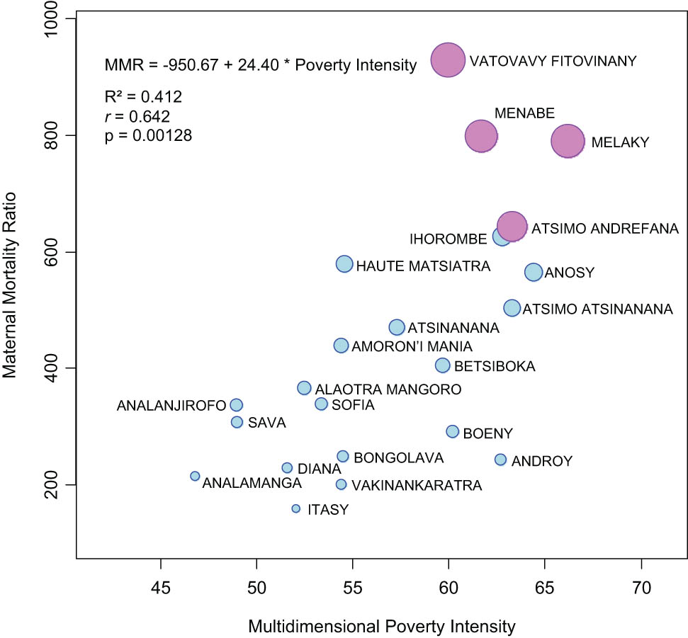 Figure 1 
                  Correlation between MMR and multidimensional poverty intensity.
               