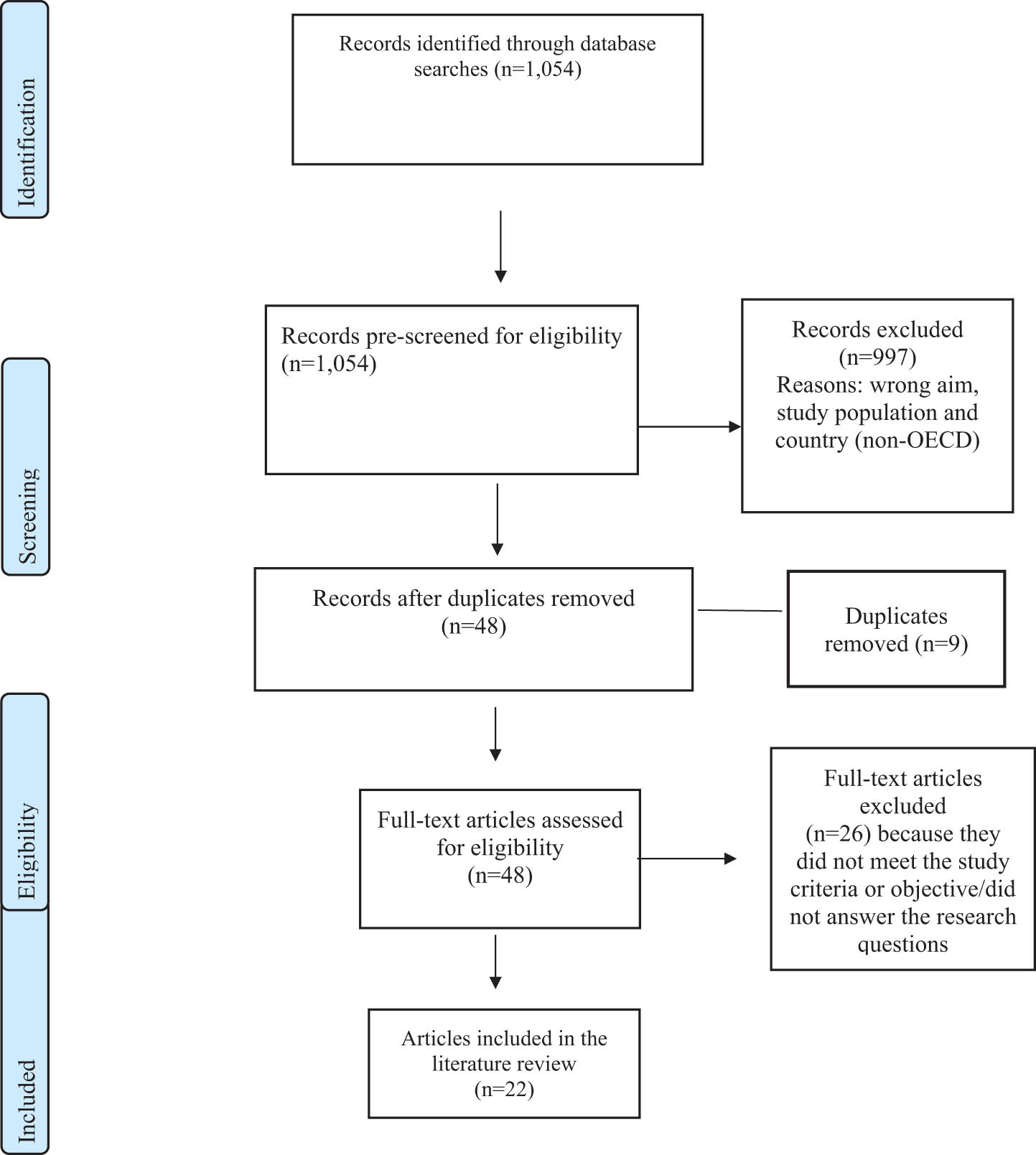 Figure 1 
                  Preferred reporting items for systematic reviews and meta-analysis (PRISMA) flow diagram of the screening process and selection of the included articles.
               