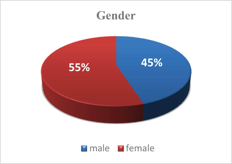 Figure 1 
               Gender distribution of university staff participants.
            