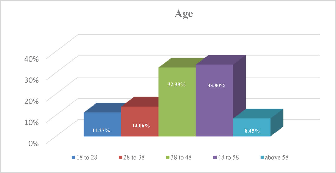 Figure 2 
               Age distribution of university staff participants.
            