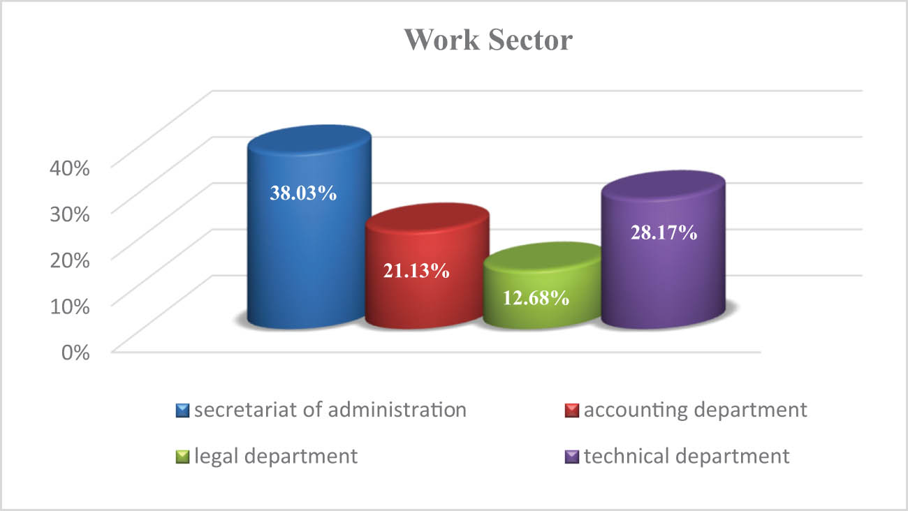 Figure 3 
               Work sector distribution of university staff participants.
            