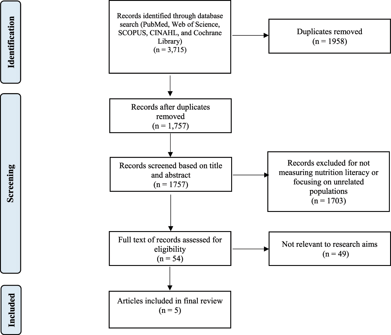 Figure 1: 
PRISMA diagram.
