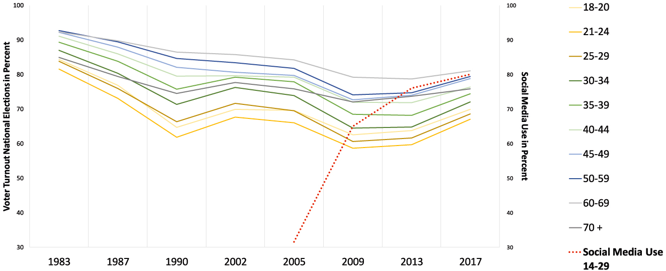 Figure 1: 
Voter Turnout in National Elections and Young Adults Social Media Use over Time, Germany.
Source for social media data: Koch and Frees (2007), source for election data: Bundeswahlleiter (2017).
