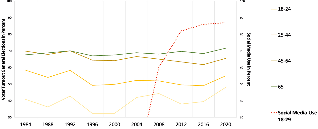 Figure 2: 
Voter Turnout in National Elections and Young Adults Social Media Use over Time, USA.
Source for voting: U.S. Census Bureau, Current Population Survey, Source for social media use: Pew Research Center, 2021.
