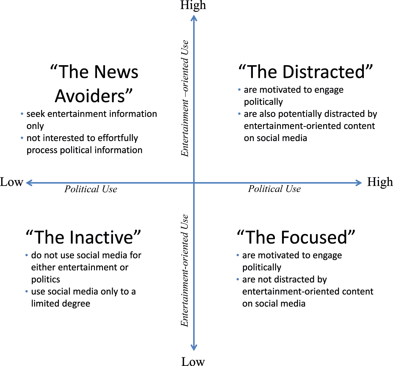 Figure 3: 
A typology of users based on the two dimensions entertainment-oriented use and political use of social media.
