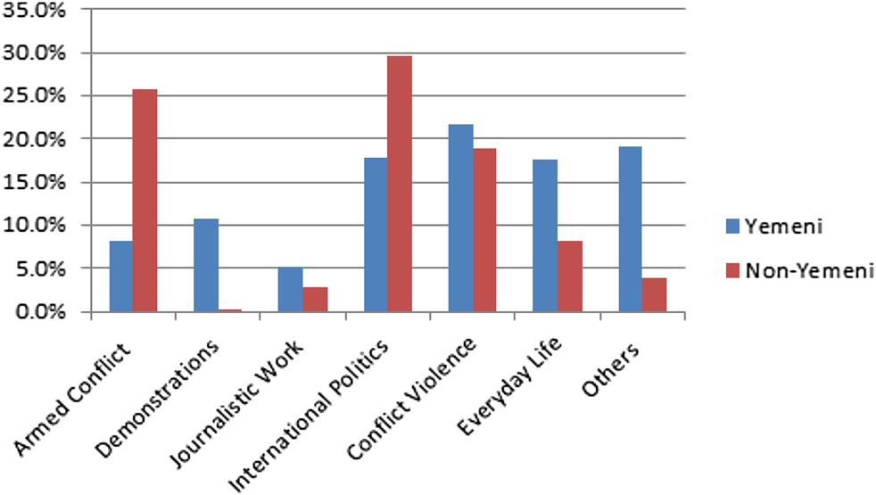 Figure 5: 
Themes in the tweeted images of the Yemen Civil War based on journalists’ home country or foreign identity (N = 2880).

