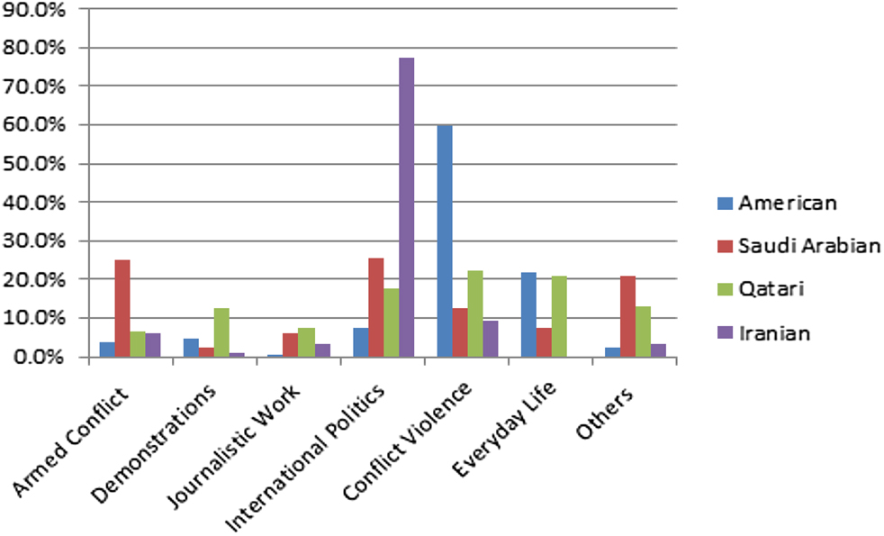 Figure 7: 
Themes of the tweeted images covering the Yemen Civil War based on country affiliation of news organization journalists are working for (N = 2880).
