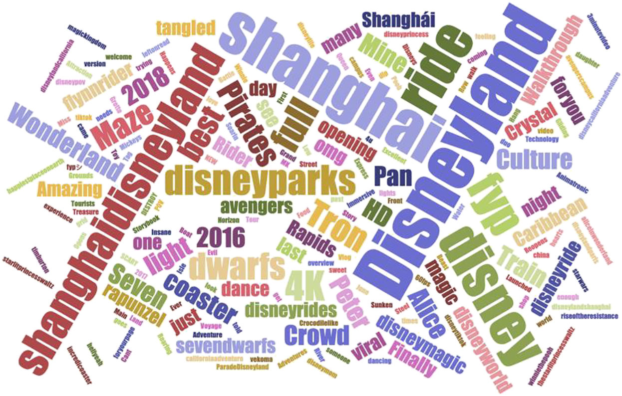 Figure 1: 
Wordcloud of titles used in most liked and viewed videos.