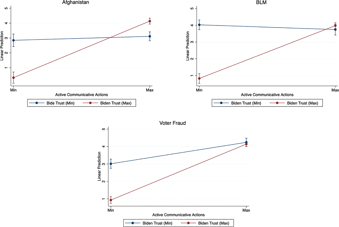 Figure 2:
The effects of active communicative actions (trust in the Biden government).