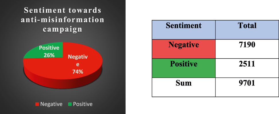 Figure 2: 
Sentiment towards Muslim Clerics’ anti-misinformation campaign.
