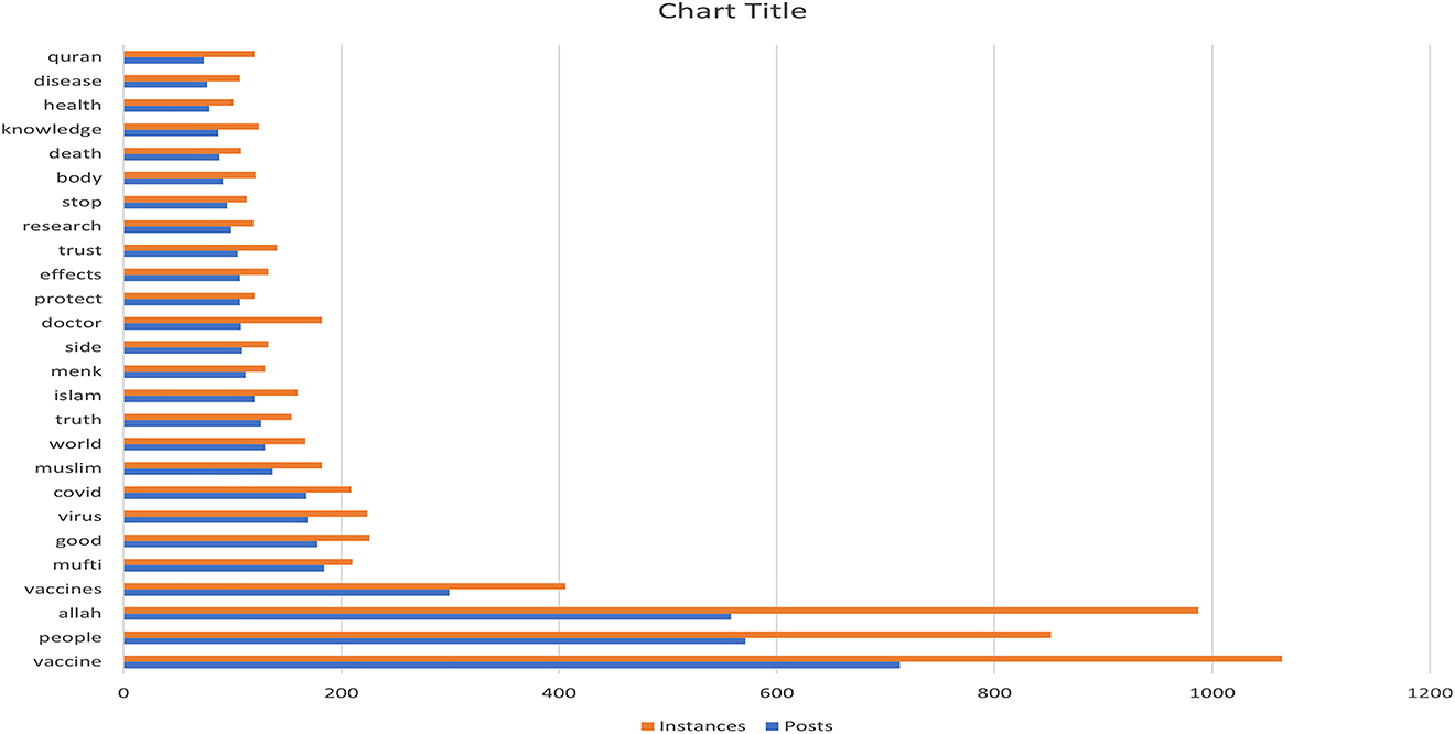 Figure 4: 
Most expressed keywords (text2data).
