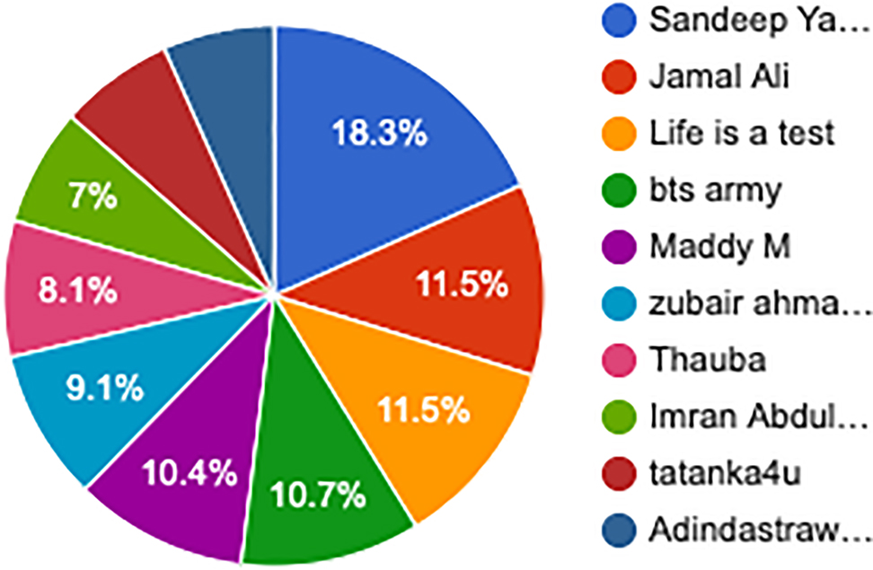 Figure 5: 
Top ten commenters.
