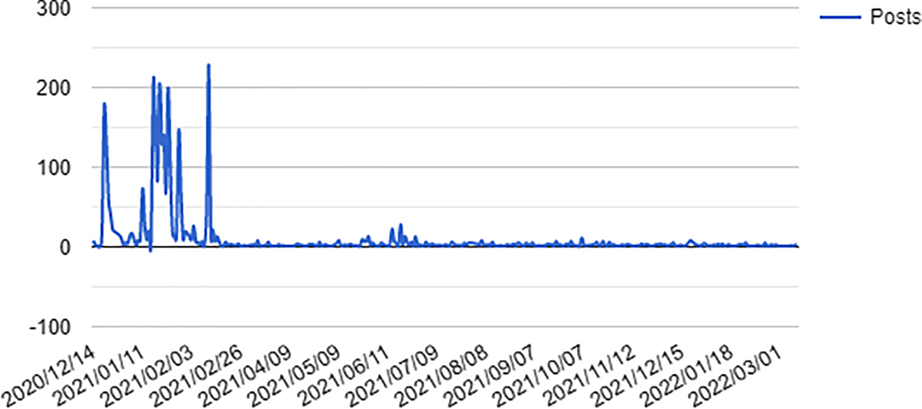 Figure 8: 
Posting timeline of comments.
