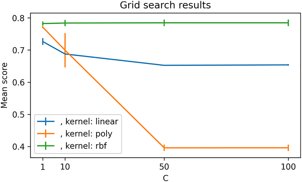 Figure 9: 
GridSearch score of linear, RBF, polynomial kernel..
