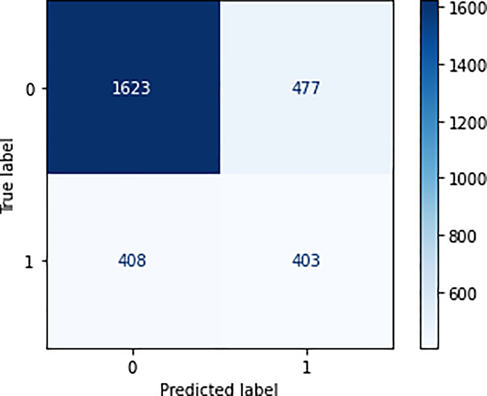 Figure 10: 
Confusion matrix for Balanced Random Forest.
