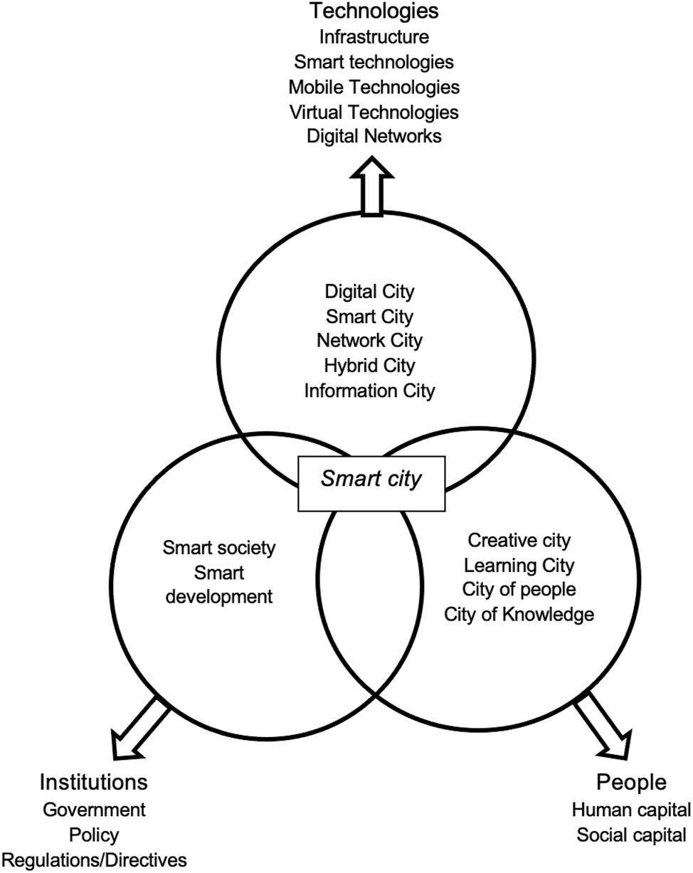 Figure 1: 
Levels of smart city analysis: people, institutions, technologies. Source: T. Nam, T.A. Pardo, Conceptualizing Smart City with Dimensions of Technology, People, and Institutions, The Proceedings of the 12th Annual International Conference on Digital Government Research, 12–15.06.2011. 286.

