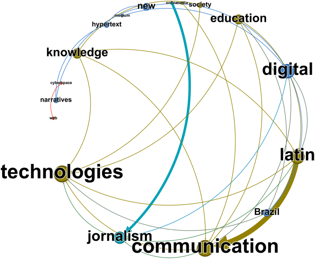 Figure 3:
Early concepts from the published thesis/dissertations from 1989 to 2000.