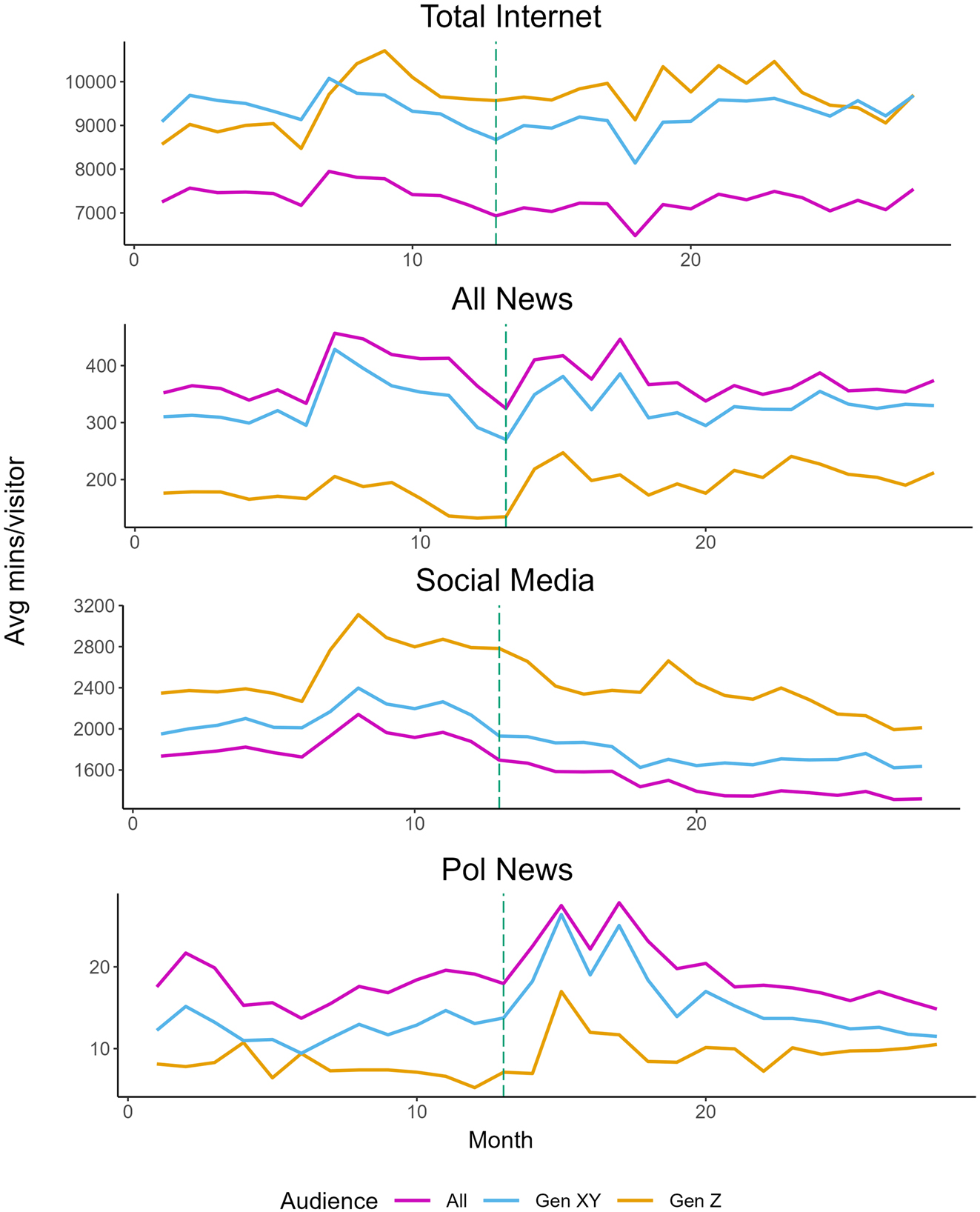 Figure 1:
Trend in time spent across all websites, all news websites, political news websites, and social media sites. The green dashed line indicates the breakpoint in November 2020.