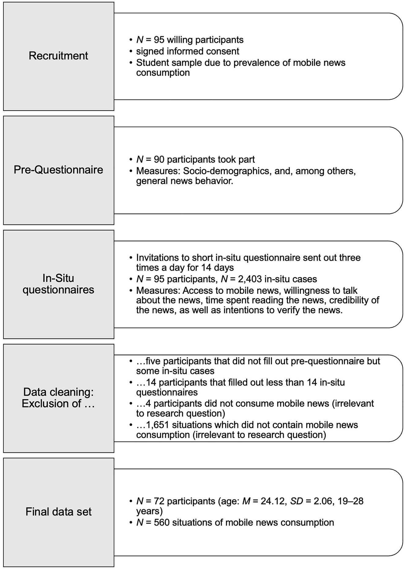 Figure 1: 
Data collection procedure and sample description.