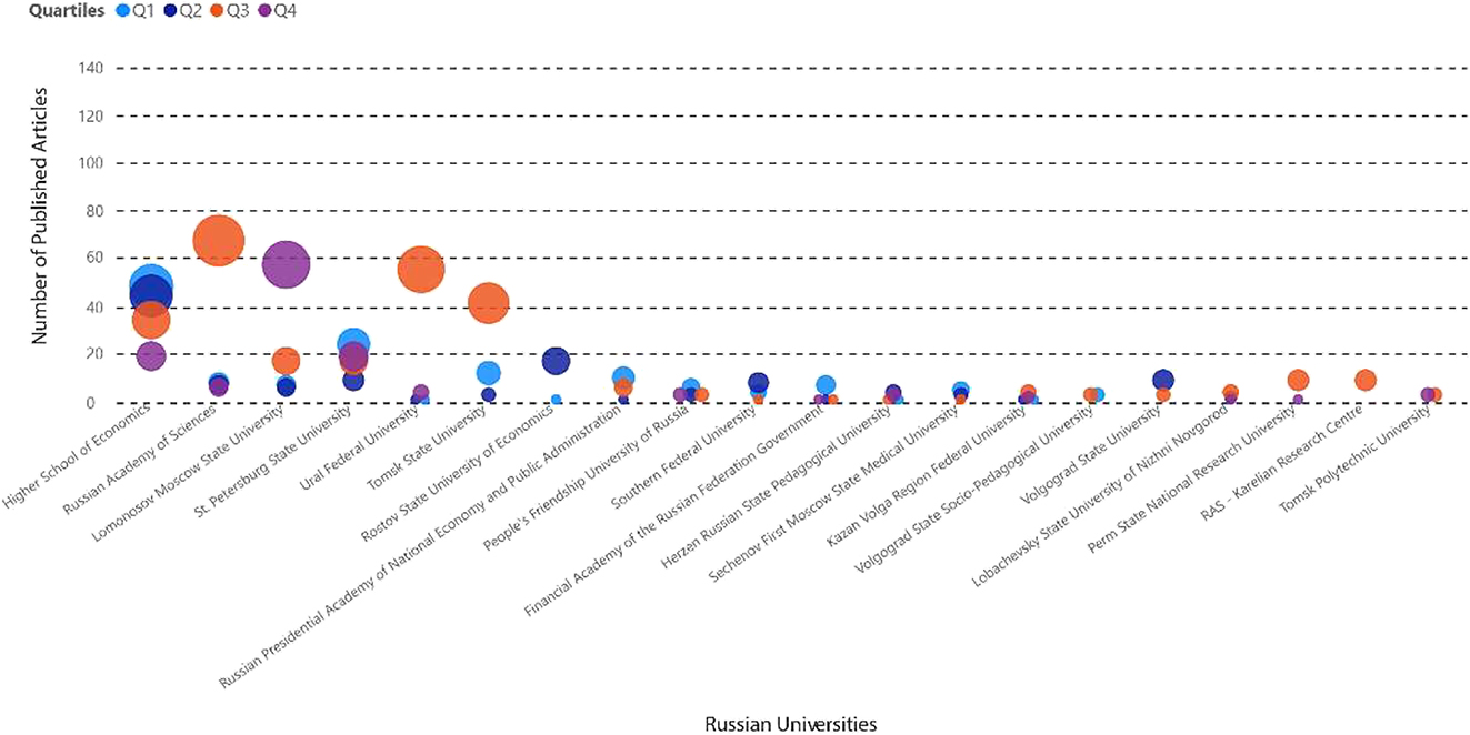 Graph 2a: 
Top-20 Russian universities concerning the number of publications and the SJR quartiles of their journal articles. Source: The authors with data from SciVal (2022) and SJR (2021).