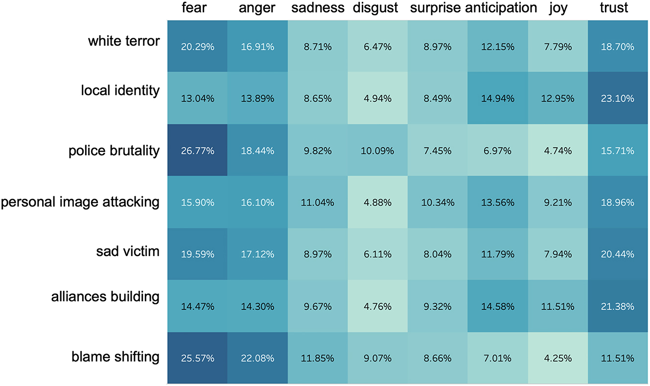 Figure 2:
Narrative themes of disinformation and the distribution of embedded emotion types.