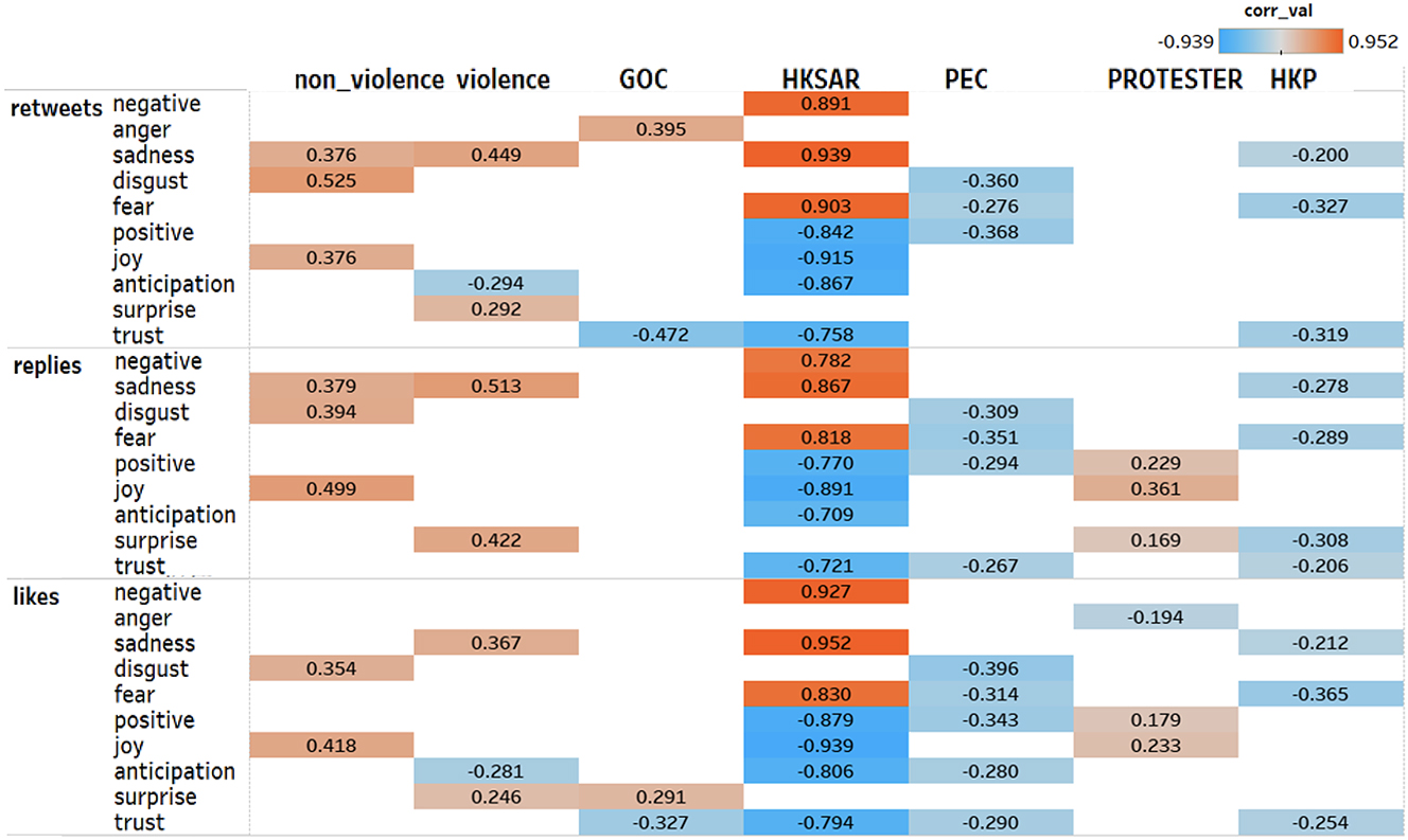 Figure 3:
The correlation results of disinformation in communication effect and sentiment. Note: only the data of the significant part (p < 0.05) are shown in the figure.