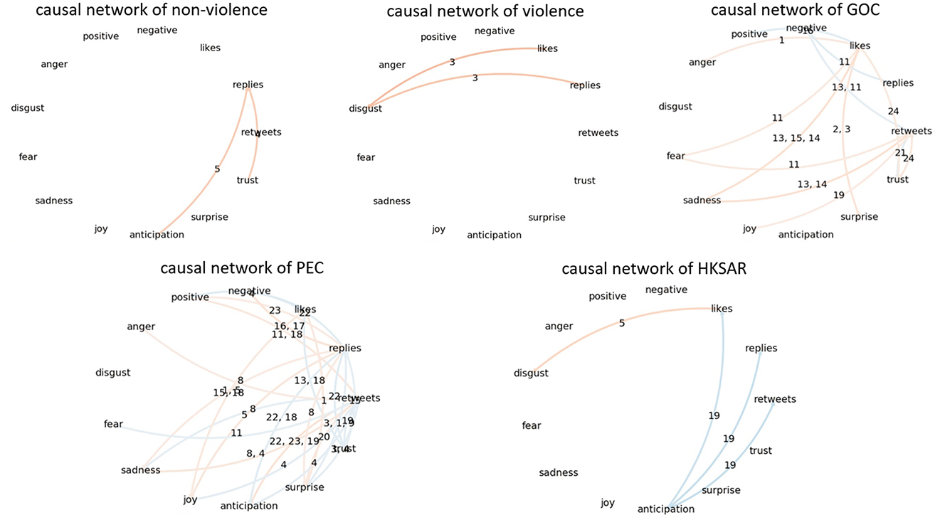 Figure 4:
24-period lagged time series causality network between the emotion type embedded in disinformation and communication effects under different conditions. Note: the nodes of the network are various variables, the connected edges of the network indicate the existence of a causal relationship between two variables, the point of the arrow indicates the influence of the independent variable on the dependent variable, the number of lags of the connected edges indicates the existence of the causal relationship, blue indicates negative causality, red indicates positive causality.