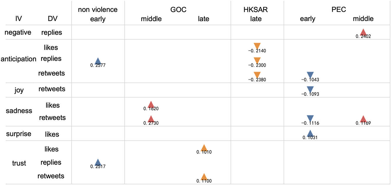 Figure 5:
Causal relationship when emotion type is the independent variable. Note: triangular indicates positive causal influence, inverted triangle indicates negative causal influence, and the number below the image indicates the value of the causal association, and all causal correlations shown in the figure are significant (sig < 0.05).