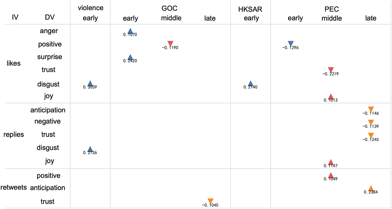 Figure 6:
Causal relationship when communication effect is the independent variable. Note: triangular indicates positive causal influence, inverted triangle indicates negative causal influence, and the number below the image indicates the value of the causal association, and all causal correlations shown in the figure are significant (sig < 0.05).