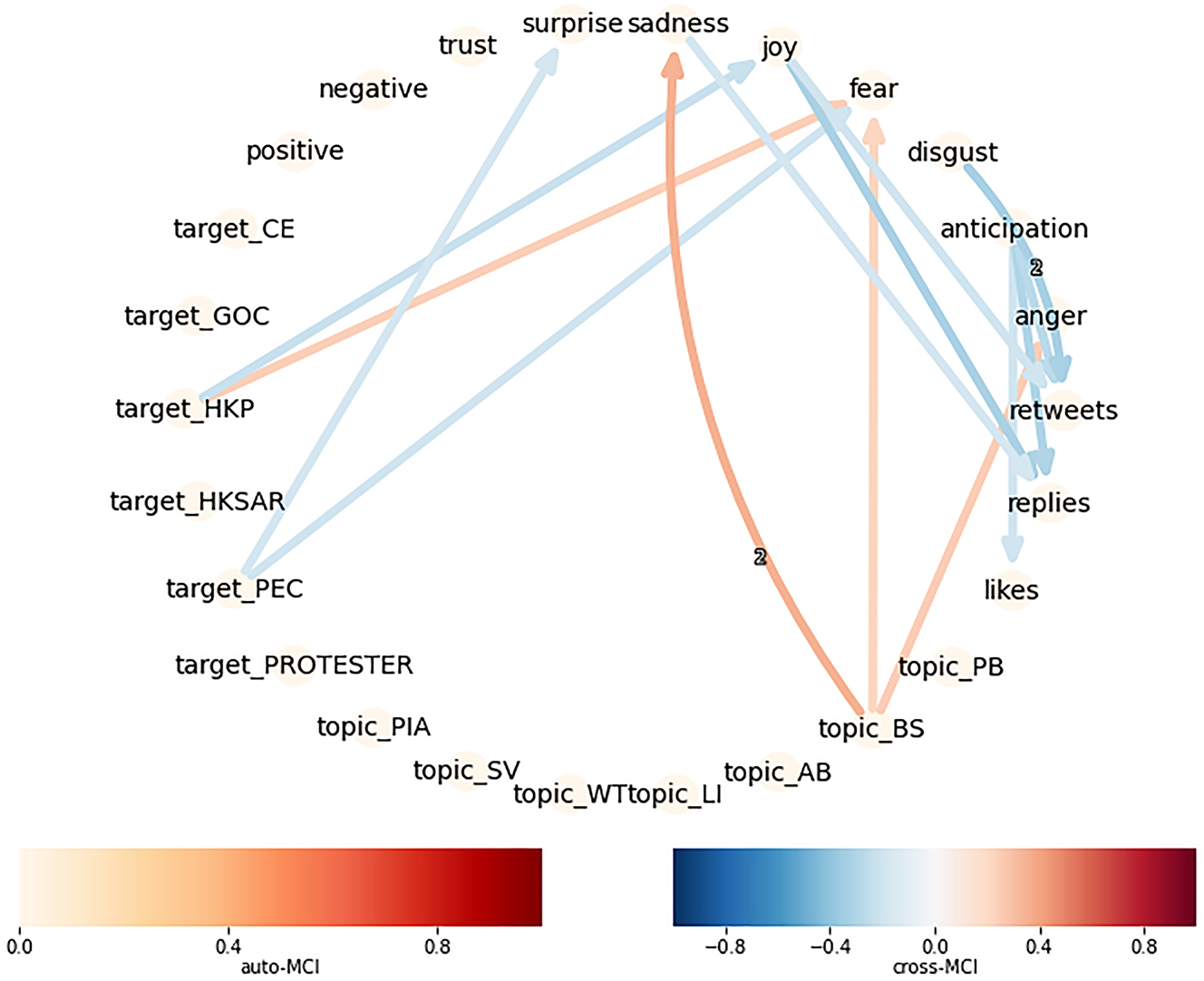 Figure 7:
A time-series causal network of subjects, themes, emotions and online communication effects contained in disinformation.