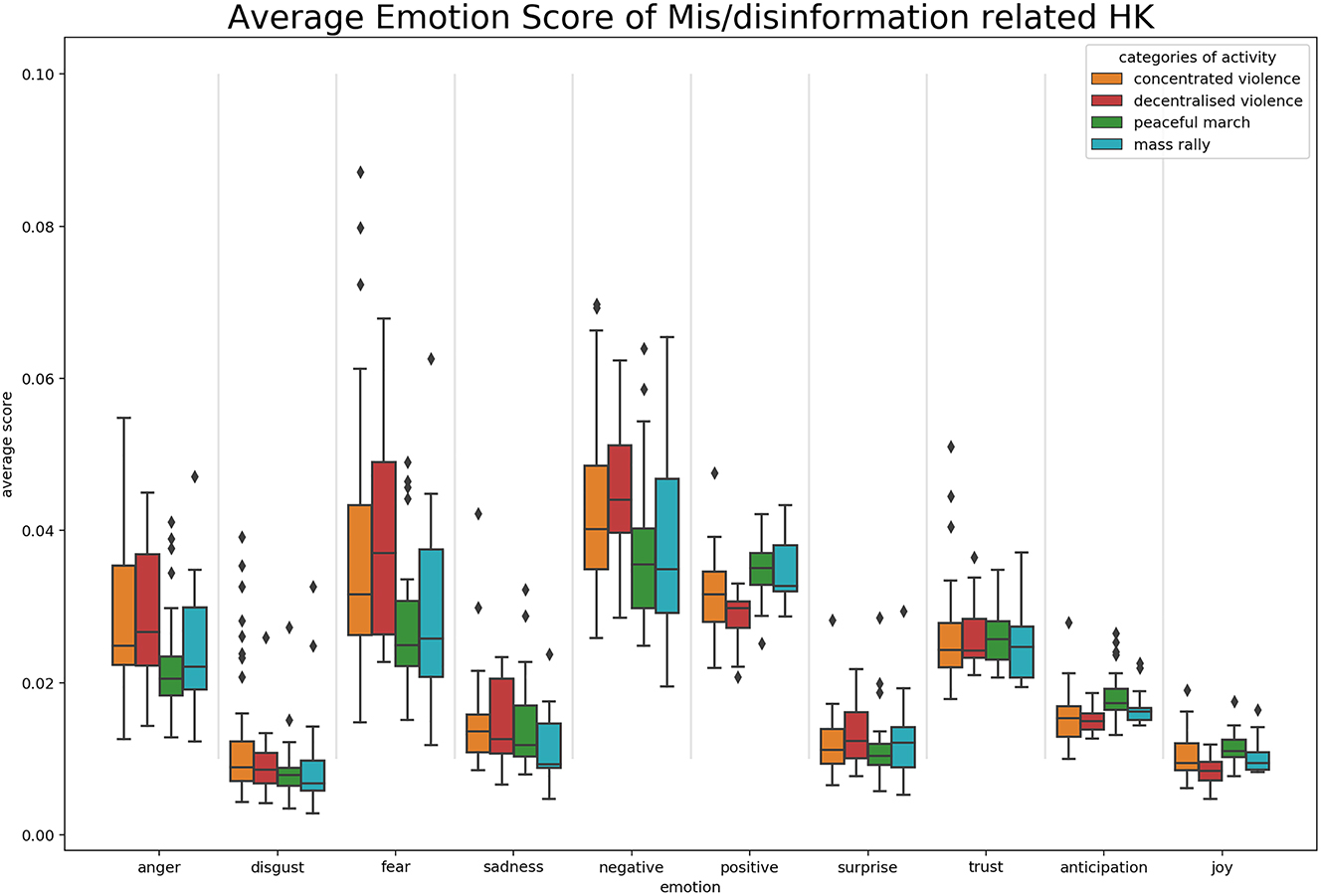 Figure 8:
Average daily distribution of each type of emotion during different types of actions.