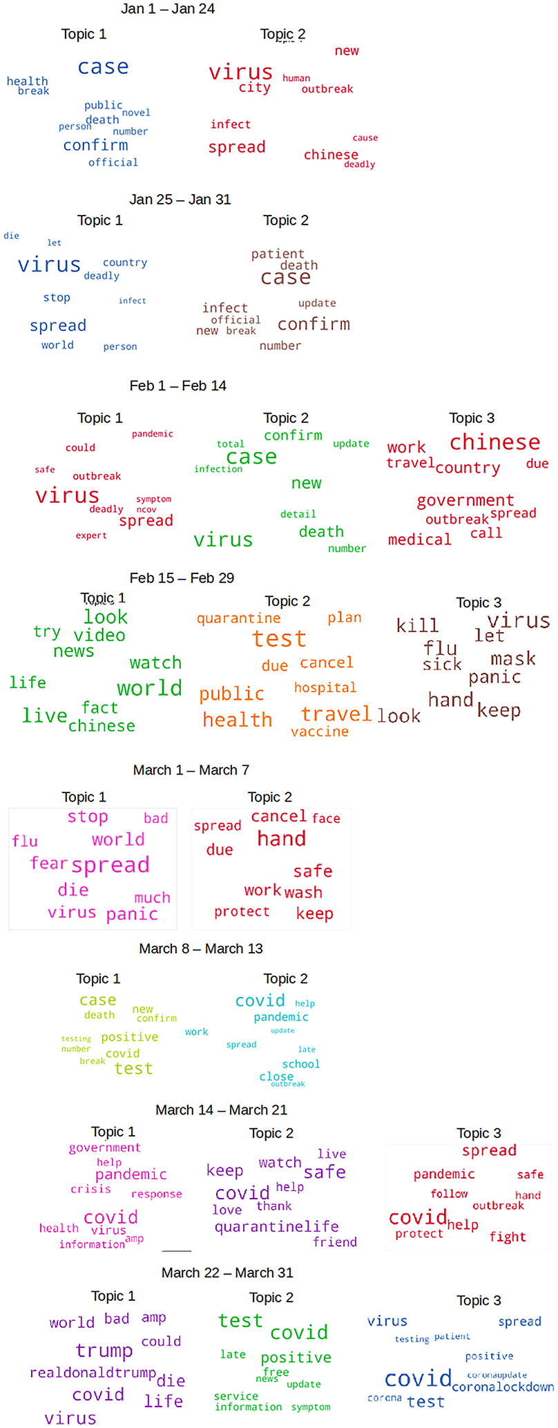 Figure 1:
Topic word clouds with dominant co-occurring words for each topic mentioned in Table 2.
