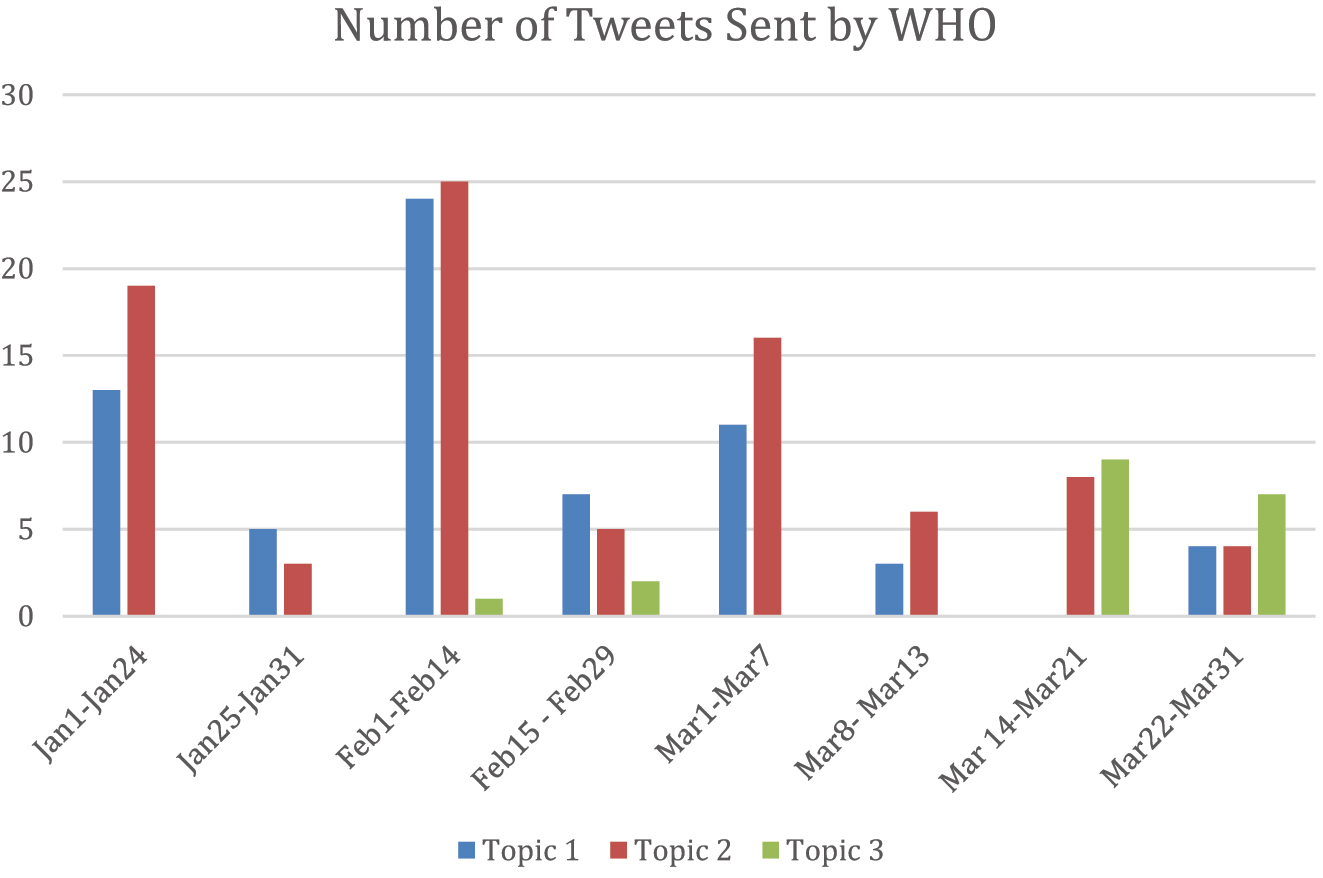 Figure 2:
The number of tweets sent by WHO to address the dominant topics.