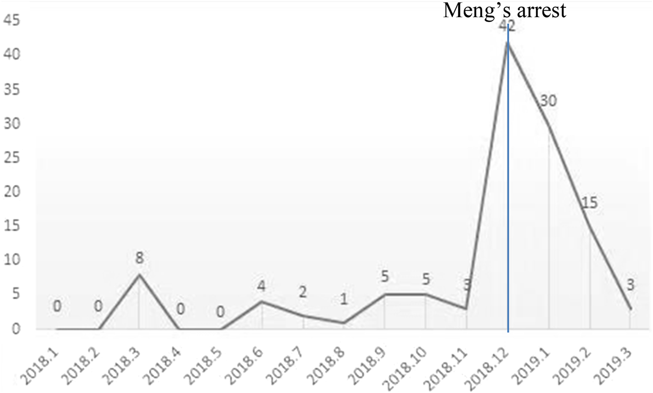 Figure 1:
Selected Huawei news article frequency by month during the sample period.