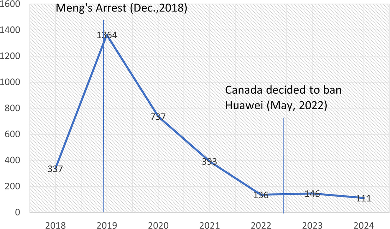 Figure 2:
Unfiltered Huawei news article frequency by year from 2018 to 2024.