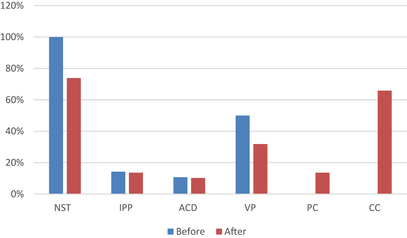 Figure 3:
Comparing the frequency of frames before and after the arrest.