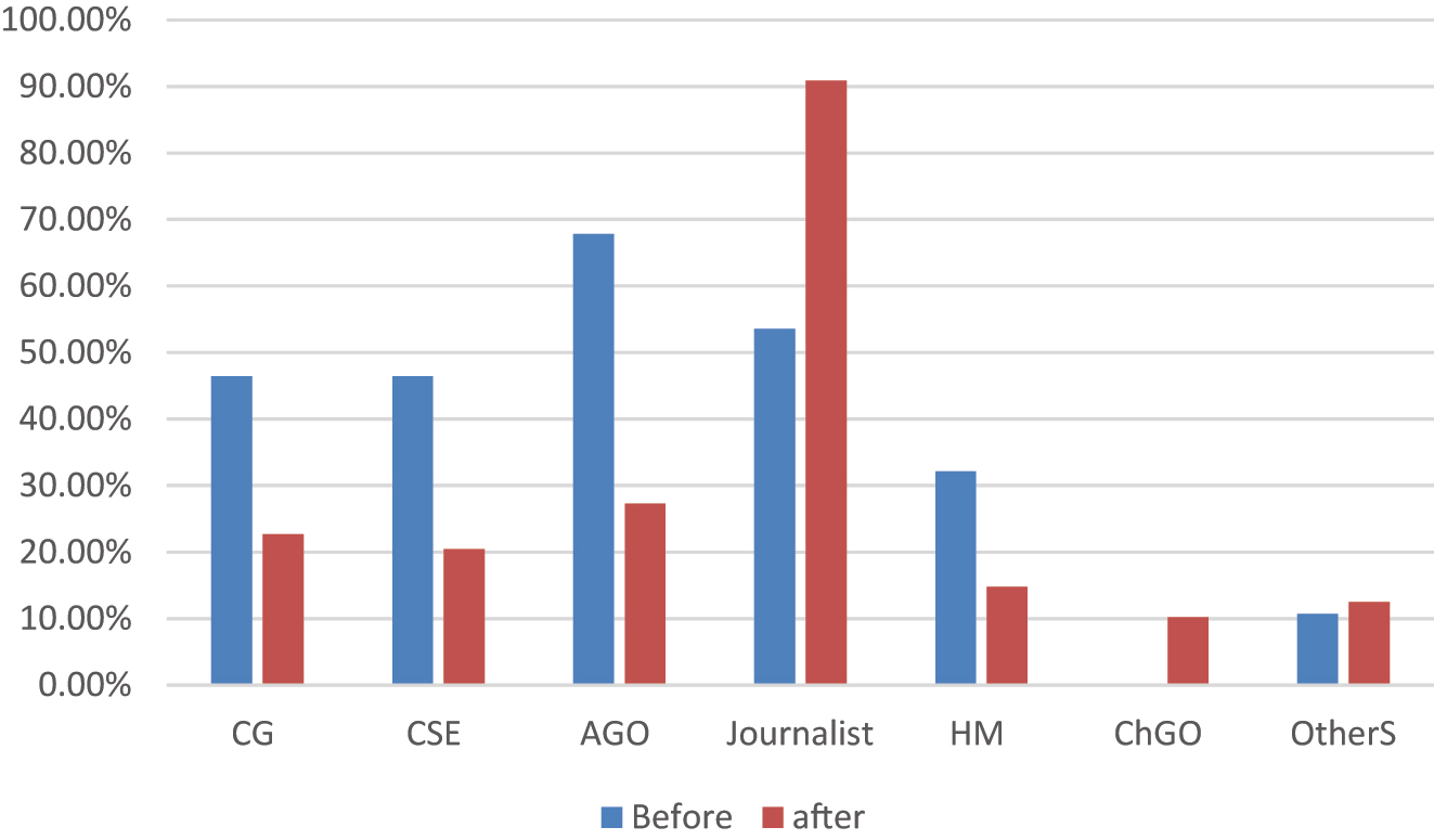 Figure 4:
Comparing the frequency of frame sources before and after the arrest.