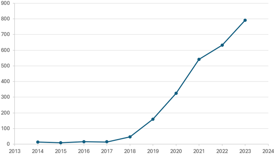Figure 1:
Growth of publications on disinformation in the Web of Science (2014–2023).