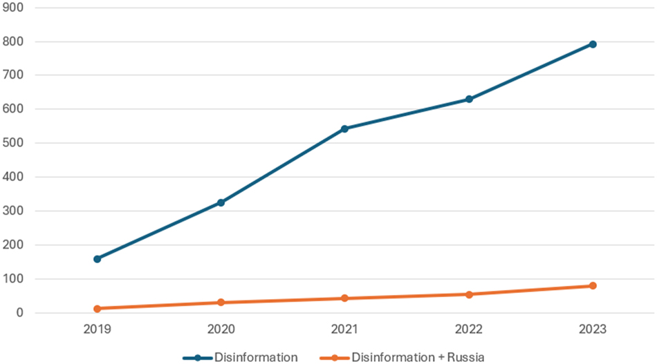 Figure 2:
Growth of publications on disinformation and mentioning Russia in the Web of Science (2019–2023).