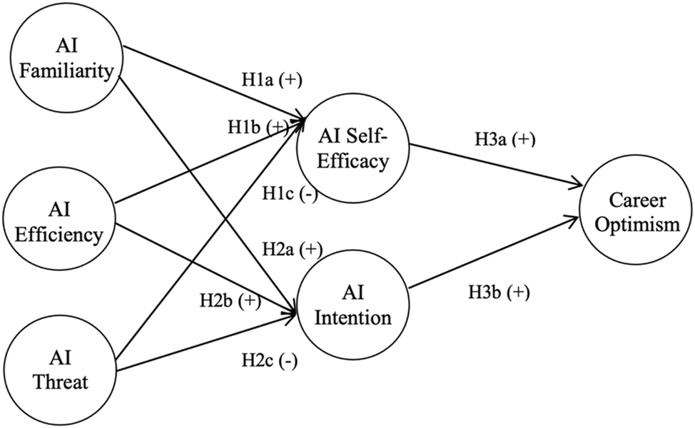 Figure 1:
Hypothesized model of relationships between variables analyzed.