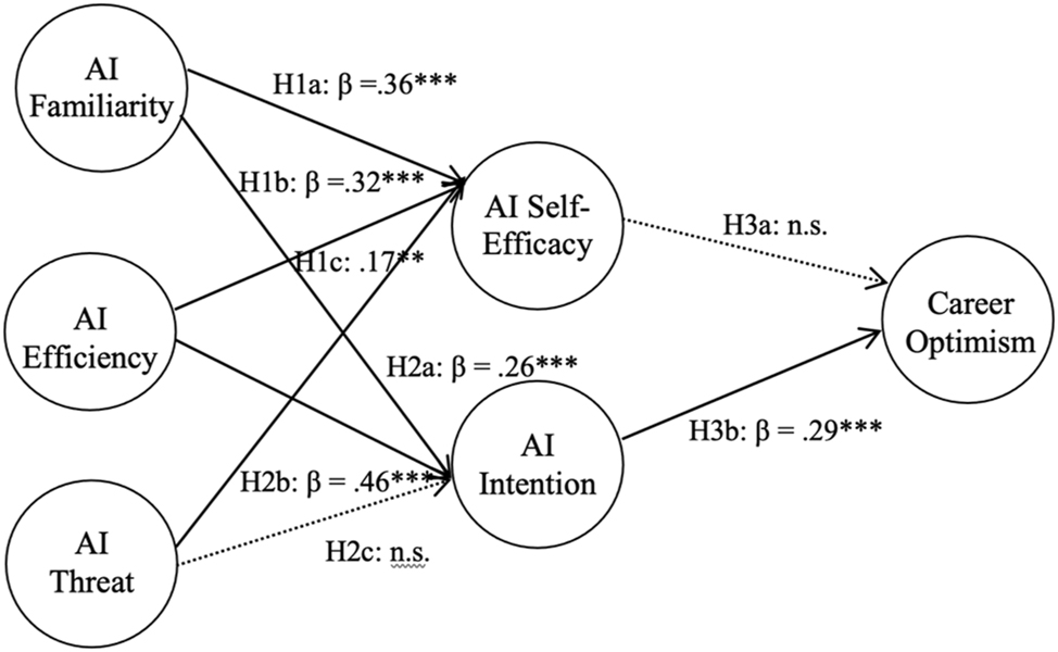 Figure 2:
Path analysis of Brazilian students’ AI efficacy, attitudes, perceived threats and career optimism.