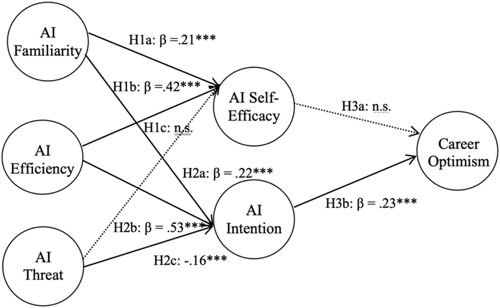 Figure 3:
Path analysis of U.S. students’ AI efficacy, attitudes, perceived threats and career optimism.
