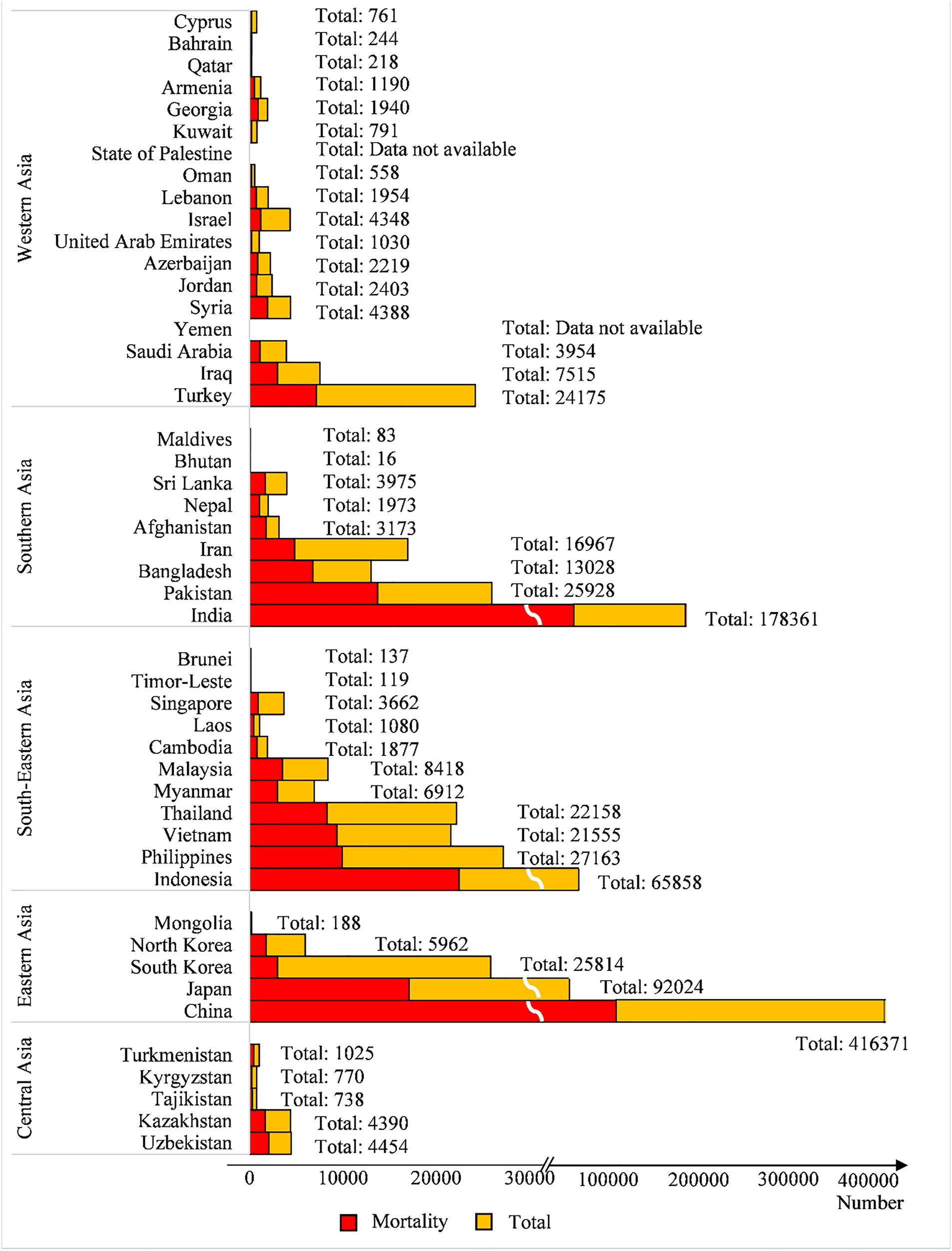Figure 1: 
Number of incidences and mortality in Asia for the year 2020 [1], such that the y-axis shows the countries in Asia and the x-axis shows the number of incidences/mortalities.
