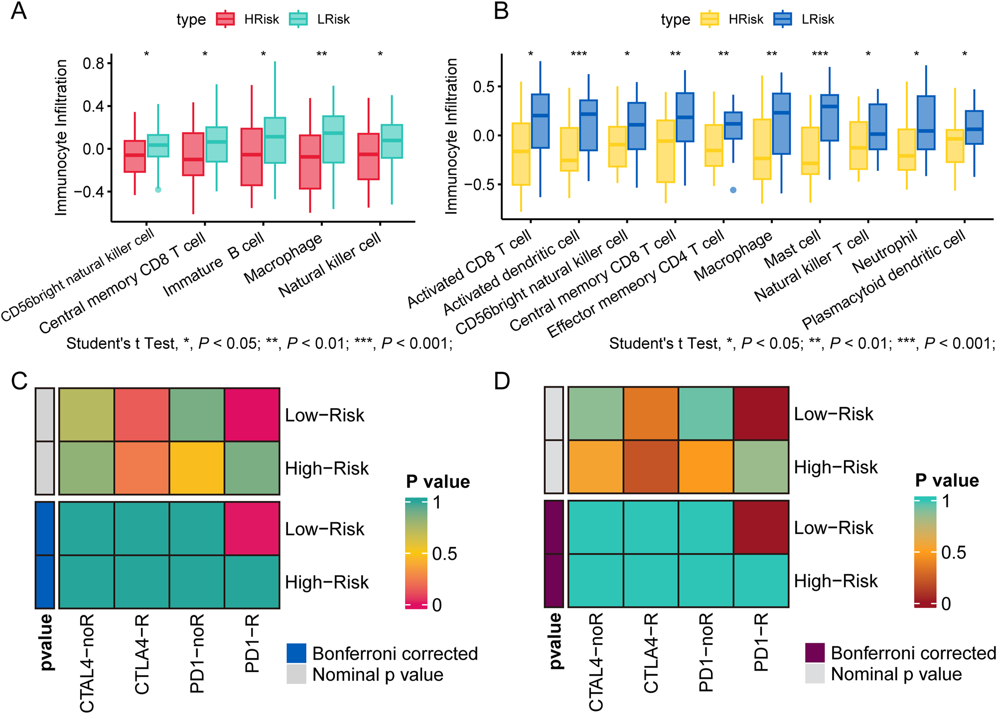 Figure 10: 
Differential immune cell infiltration and response to immunotherapy across subgroups. (A) More immunocytes infiltration presenting in low risk group of TARGET-OS cohort; (B) more immunocytes infiltration presenting in low risk group of GSE21257 cohort; (C) patients in low-risk group of TARGET-OS cohort benefiting more from anti-PD-1 therapy; (D) patients in low-risk group of GSE21257 cohort benefiting more from anti-PD-1 therapy.
