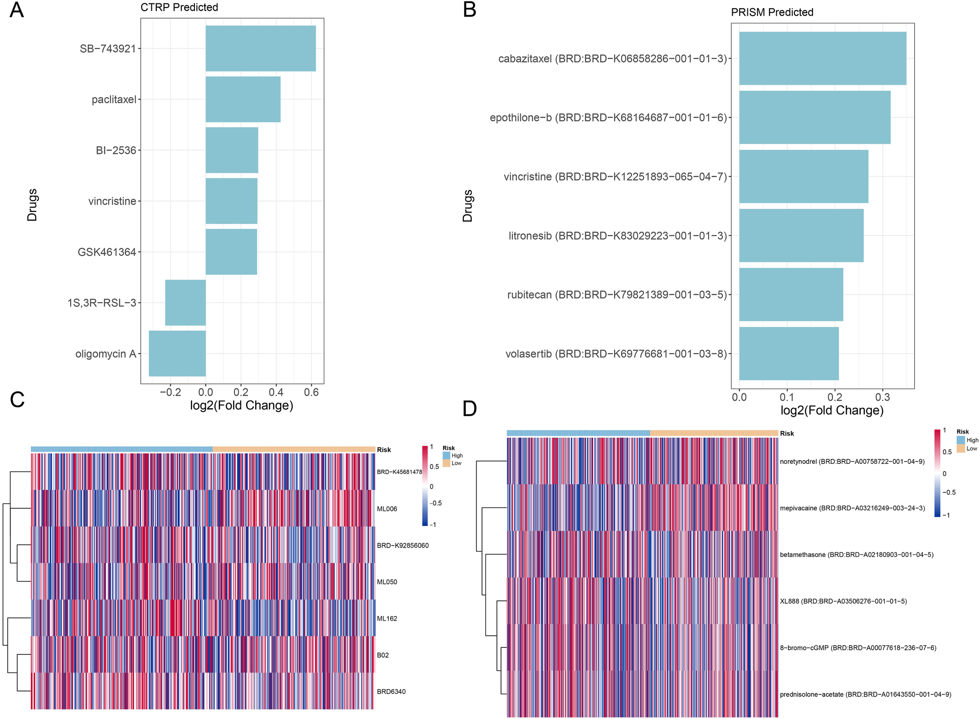 Figure 9: 
Drug sensitivity prediction by CTRP and PRISM. (A) CTRP predicts drugs with significant differences in therapeutic efficacy based on their sensitivity. (B) PRISM predicts drugs exhibiting notable disparities in treatment outcomes according to their sensitivity. (C) Heatmap illustrating the fold changes in drug sensitivity between high- and low-risk groups, as well as sensitivity predictions, obtained from CTRP. (D) Heatmap depicting the fold changes in drug sensitivity between high- and low-risk groups and sensitivity predictions by PRISM.
