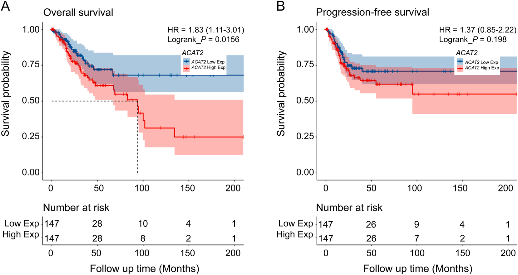 Figure 2: 
Kaplan–Meier curves for OS and PFS among patients based on ACAT2 expression. (A) OS and (B) PFS among patients stratified by ACAT2 expression level. HR, hazard ratio; p value by log-rank analysis.
