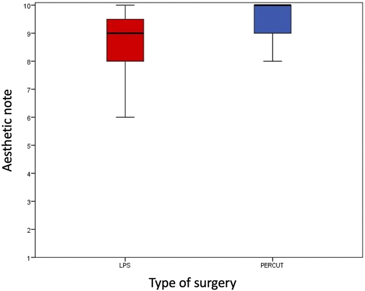 Figure 2: 
Aesthetic outcomes, comparison between traditional laparoscopy and the percutaneous assisted approach. A Mann-Whitney test was conducted for multiple comparisons analysis.
