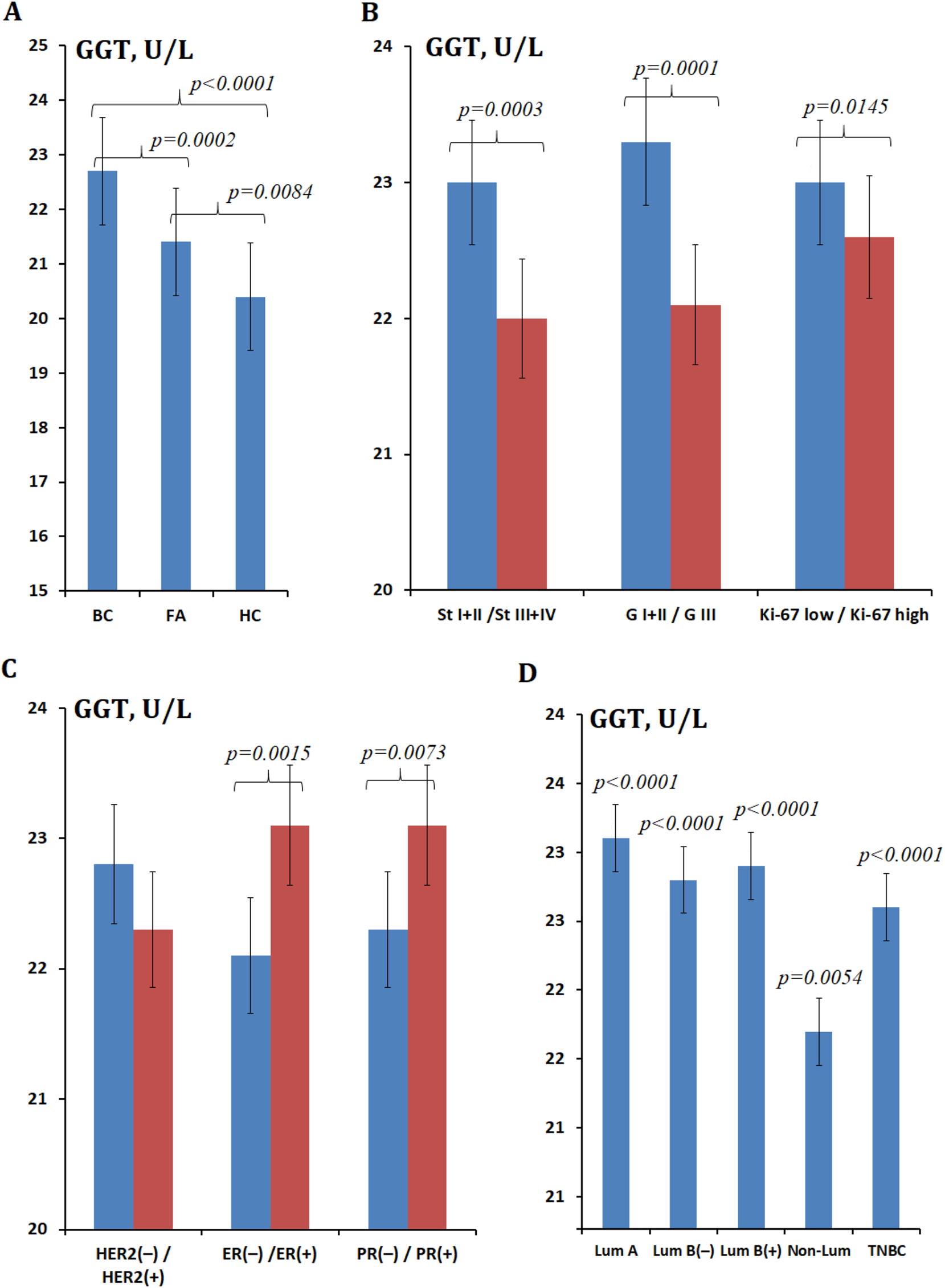Figure 2: 
GGT activity (U/L) in saliva. (A) In breast cancer, FA, and healthy control; (B) GGT activity at different stages, degrees of differentiation, and proliferative activity; (C) GGT activity at different expression statuses of HER2, ER, and PR receptors; (D) GGT activity in different breast cancer phenotypes. Note: BC, breast cancer; FA, fibroadenomas; HC, healthy control; St, stage; G, differentiation; GGT, gamma-glutamyltransferase; ER, estrogen; PR, progesterone; Lum, luminal; TNBC, triple-negative breast cancer. In Figure 2B and C, the differences with the healthy control are statistically significant in all cases, p<0.0001; p-values are given for comparison of subgroups with each other. In Figure 2D, p-values are given relative to the healthy control.
