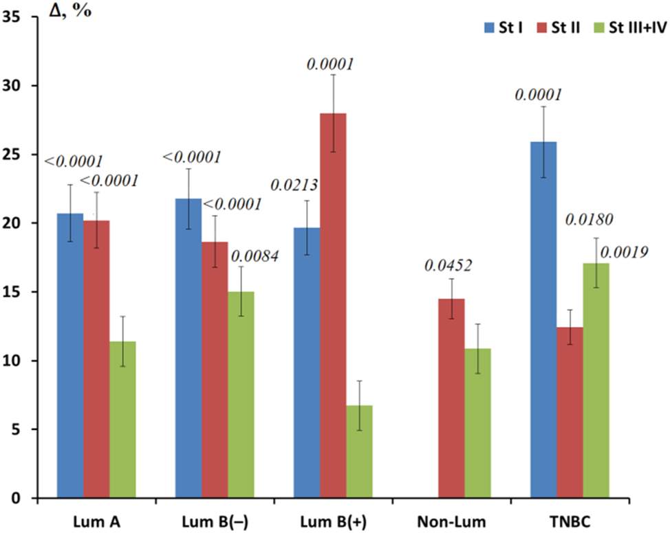 Figure 3: 
Relative change in GGT activity for different molecular biological subtypes of breast cancer depending on the tumor stage. Note: St, stage, Lum, luminal; TNBC, triple-negative breast cancer. The relative change is calculated as GGT activity in the studied subgroup minus GGT activity in the healthy control, divided by GGT activity in the healthy control, %. p-values are given for all cases where differences were found between the respective subgroups and healthy controls.

