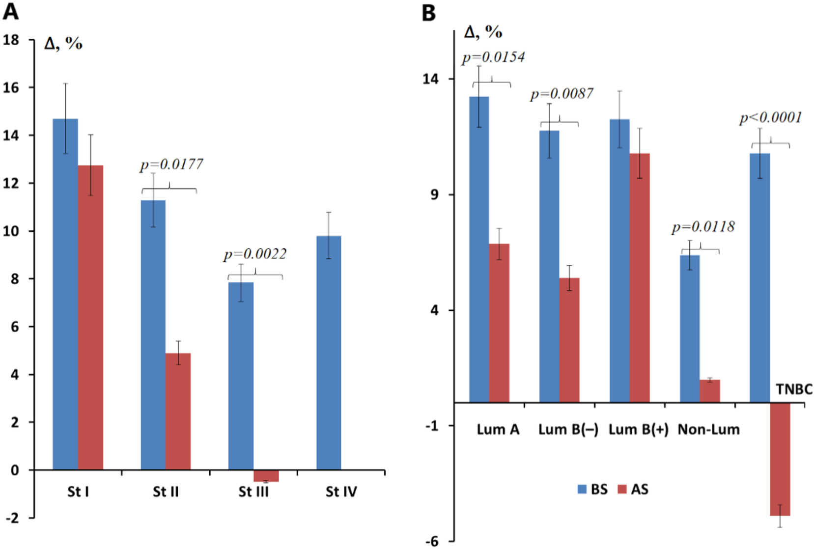 Figure 4: 
Relative change in GGT activity before and after surgical removal of the tumor. (A) Depending on the tumor stage; (B) depending on the molecular biological subtype of the tumor, %. Note: St, stage, Lum, luminal; TNBC, triple-negative breast cancer; BS, before surgery; AS, after surgery. The relative change is calculated as GGT activity in the studied subgroup minus GGT activity in the healthy control, divided by GGT activity in the healthy control, %.
